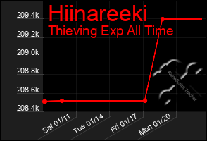 Total Graph of Hiinareeki