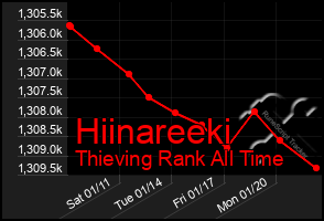 Total Graph of Hiinareeki