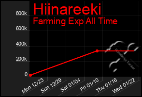 Total Graph of Hiinareeki