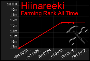 Total Graph of Hiinareeki