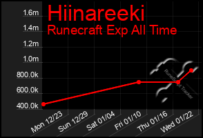 Total Graph of Hiinareeki