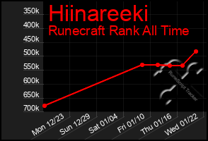 Total Graph of Hiinareeki