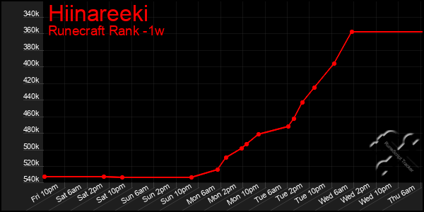 Last 7 Days Graph of Hiinareeki