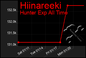 Total Graph of Hiinareeki