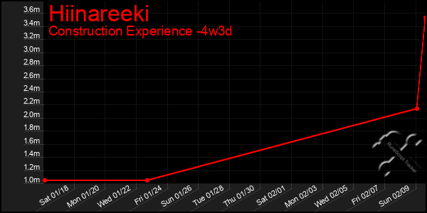 Last 31 Days Graph of Hiinareeki