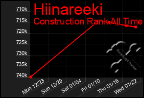 Total Graph of Hiinareeki