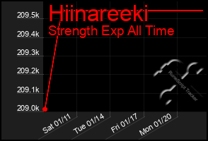 Total Graph of Hiinareeki