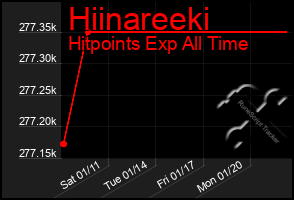 Total Graph of Hiinareeki