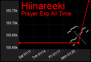 Total Graph of Hiinareeki