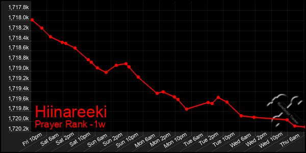 Last 7 Days Graph of Hiinareeki