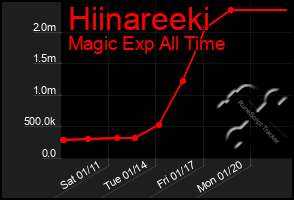 Total Graph of Hiinareeki