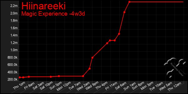 Last 31 Days Graph of Hiinareeki