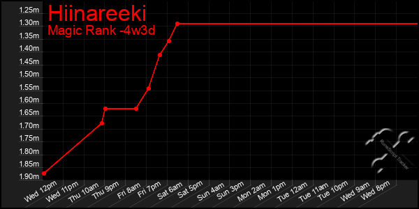 Last 31 Days Graph of Hiinareeki