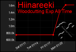 Total Graph of Hiinareeki