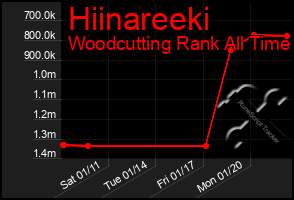 Total Graph of Hiinareeki