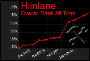 Total Graph of Hiinlane