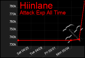 Total Graph of Hiinlane