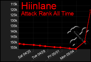 Total Graph of Hiinlane