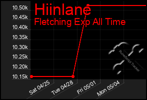 Total Graph of Hiinlane