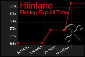 Total Graph of Hiinlane