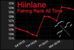 Total Graph of Hiinlane