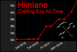 Total Graph of Hiinlane