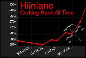Total Graph of Hiinlane