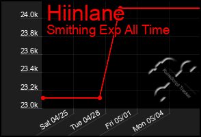 Total Graph of Hiinlane