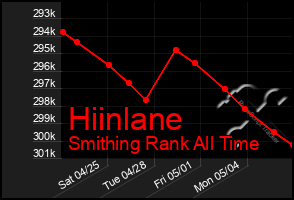 Total Graph of Hiinlane
