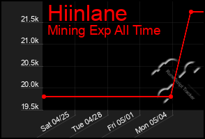 Total Graph of Hiinlane