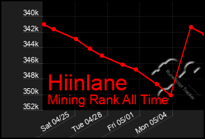 Total Graph of Hiinlane