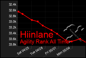 Total Graph of Hiinlane