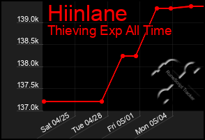 Total Graph of Hiinlane