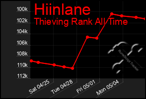 Total Graph of Hiinlane