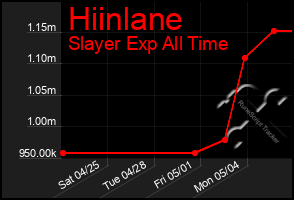 Total Graph of Hiinlane