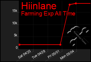 Total Graph of Hiinlane