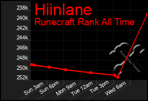 Total Graph of Hiinlane
