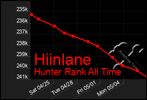 Total Graph of Hiinlane