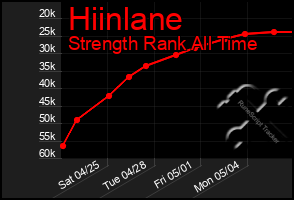 Total Graph of Hiinlane