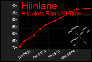Total Graph of Hiinlane