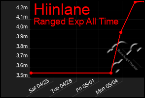 Total Graph of Hiinlane