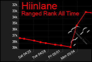 Total Graph of Hiinlane