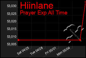 Total Graph of Hiinlane