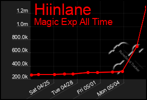 Total Graph of Hiinlane