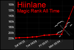 Total Graph of Hiinlane