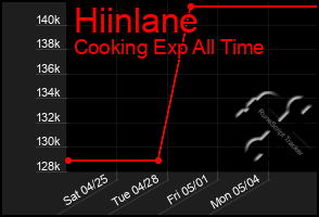 Total Graph of Hiinlane