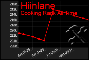 Total Graph of Hiinlane