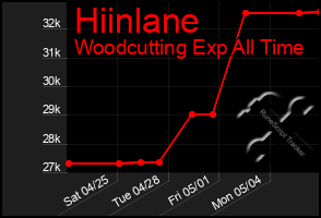 Total Graph of Hiinlane