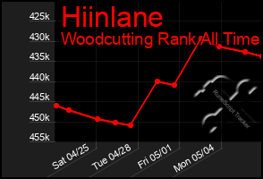 Total Graph of Hiinlane
