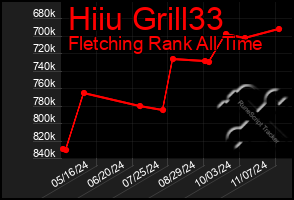 Total Graph of Hiiu Grill33